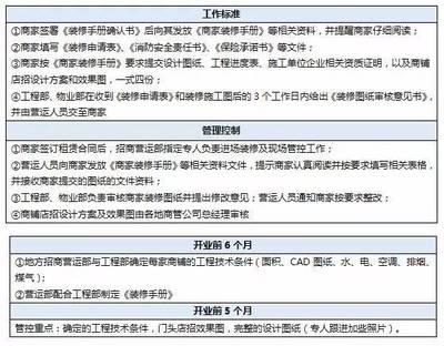 商户进场装修及现场管控6大要点